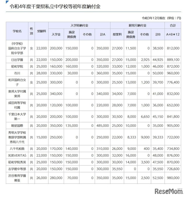 令和4年度千葉県私立中学校等初年度納付金