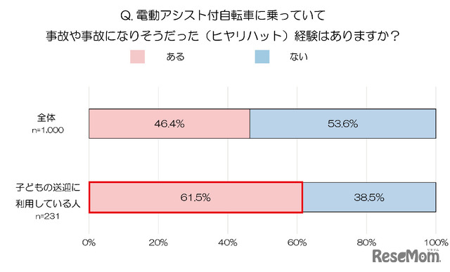 電動アシスト付自転車での事故や事故になりそうだった（ヒヤリハット）経験