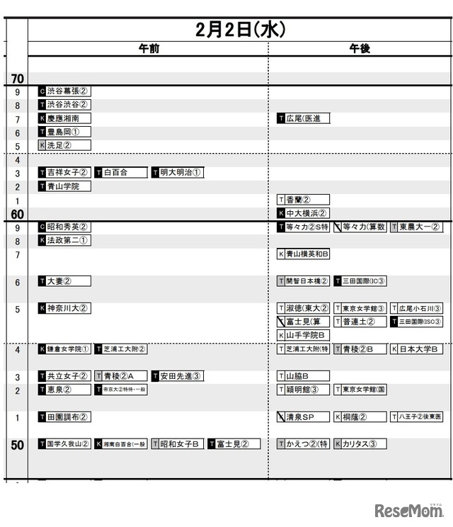 予想R4偏差値2021年12月13日版女子2月2日