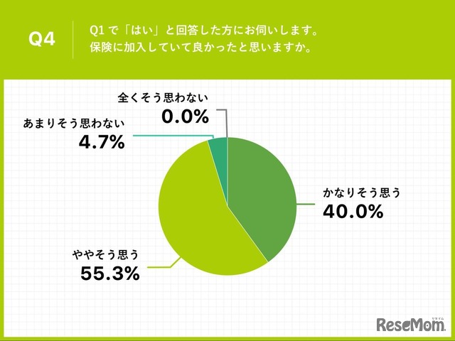 保険に加入してよかったと思うか