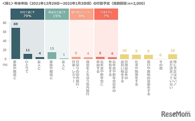 年末年始の行動予定