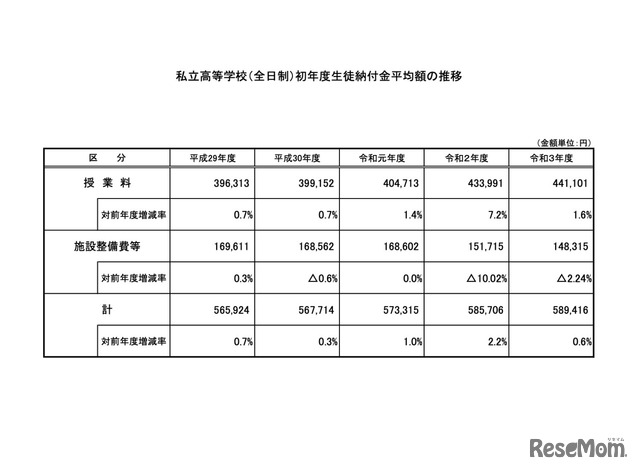 私立高等学校（全日制）初年度生徒納付金平均額の推移