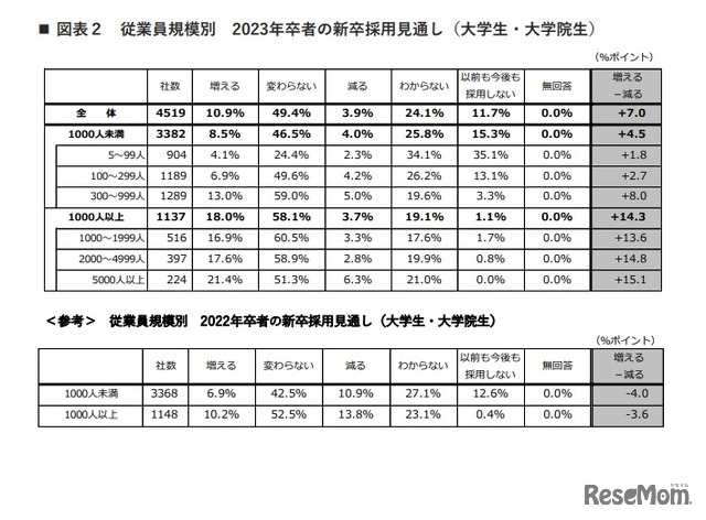 従業員規模別 2023年卒者の新卒採用見通し（大学生・大学院生）