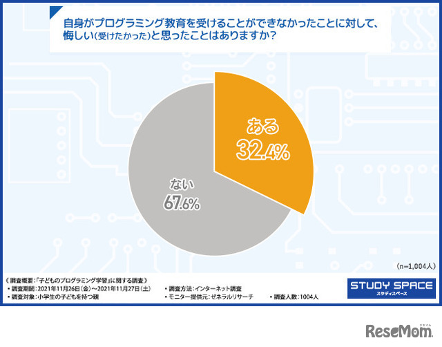 「自身がプログラミング教育を受けることができなかったことに対して、悔しい（受けたかった）と思ったことはありますか？」