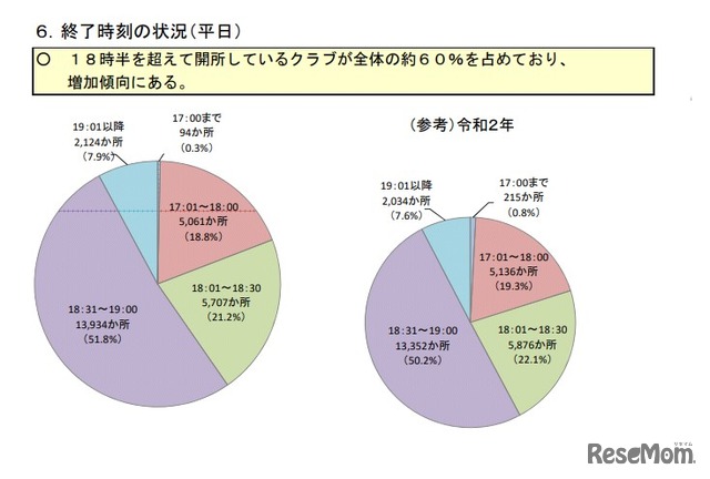 終了時刻の状況（平日）