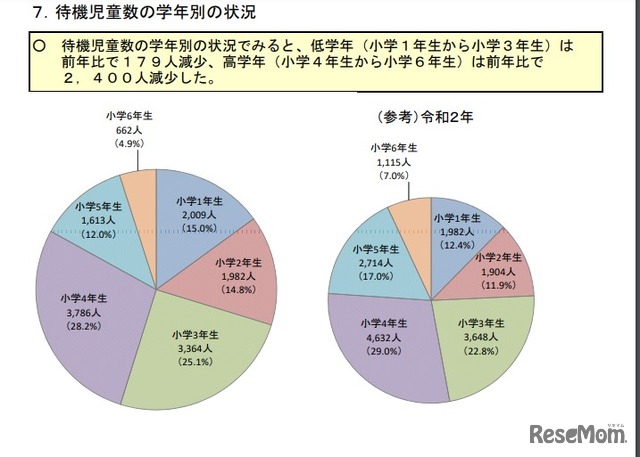 待機児童数の学年別の状況