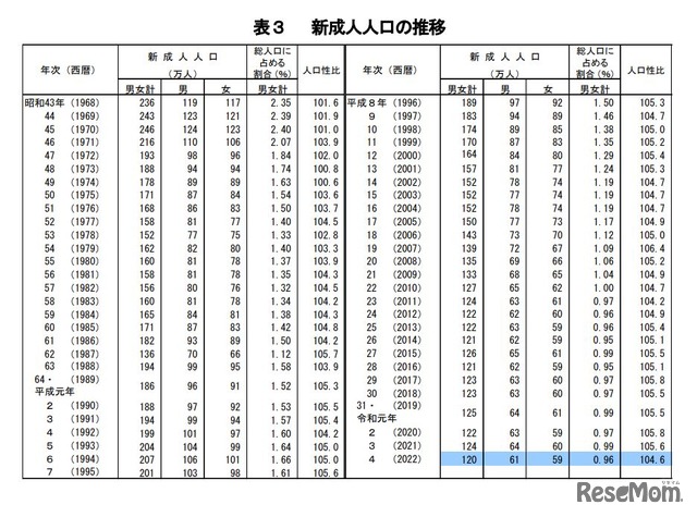 新成人人口の推移