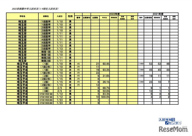 2022首都圏中学入試状況（1月4日現在）
