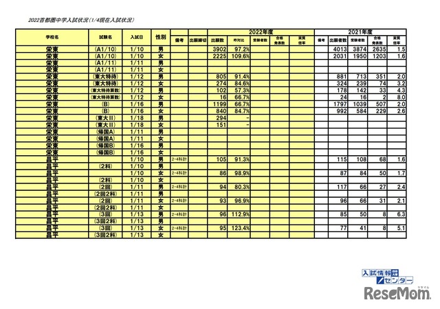 2022首都圏中学入試状況（1月4日現在）