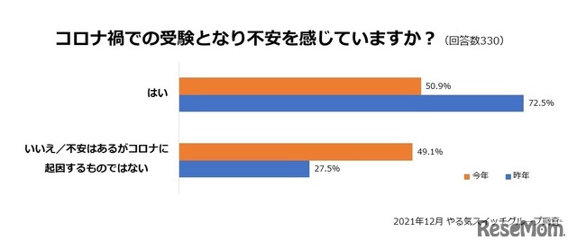 コロナ禍での受験となり不安を感じているか