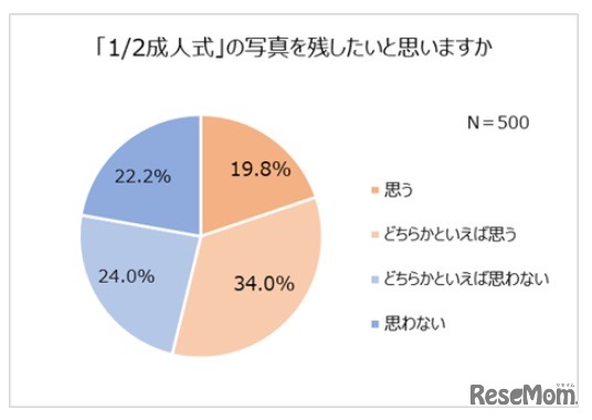 「1／2成人式」の写真を残したいか