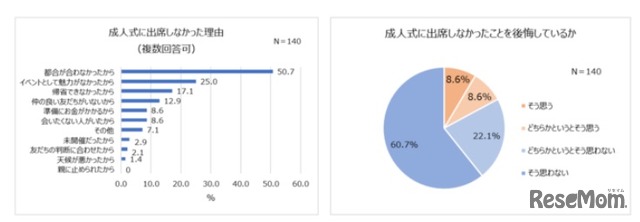 成人式に出席しなかった理由／出席しなかったことを後悔しているか