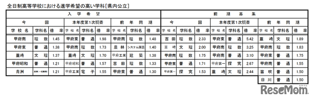 全日制高校における進学希望の高い学科（県内公立）