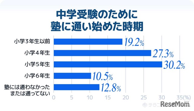 中学受験のために塾に通い始めた時期