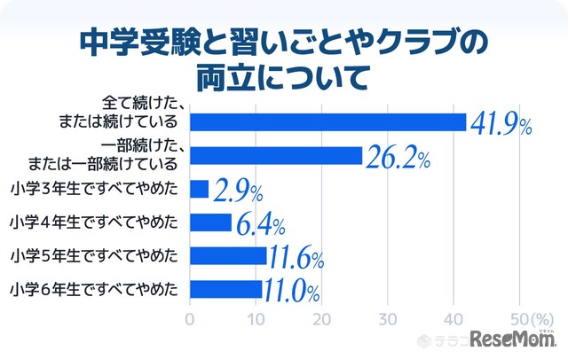 中学受験と習いごとやクラブの両立について