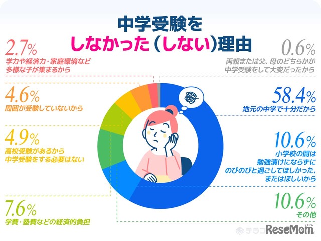 中学受験をしなかった（しない）理由