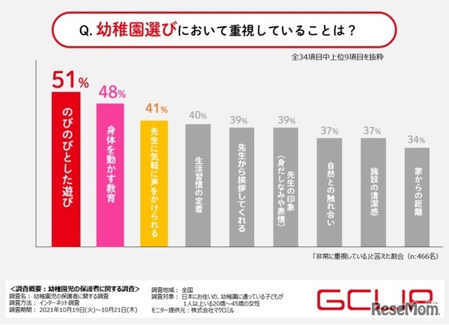 幼稚園選びで重視していることは？