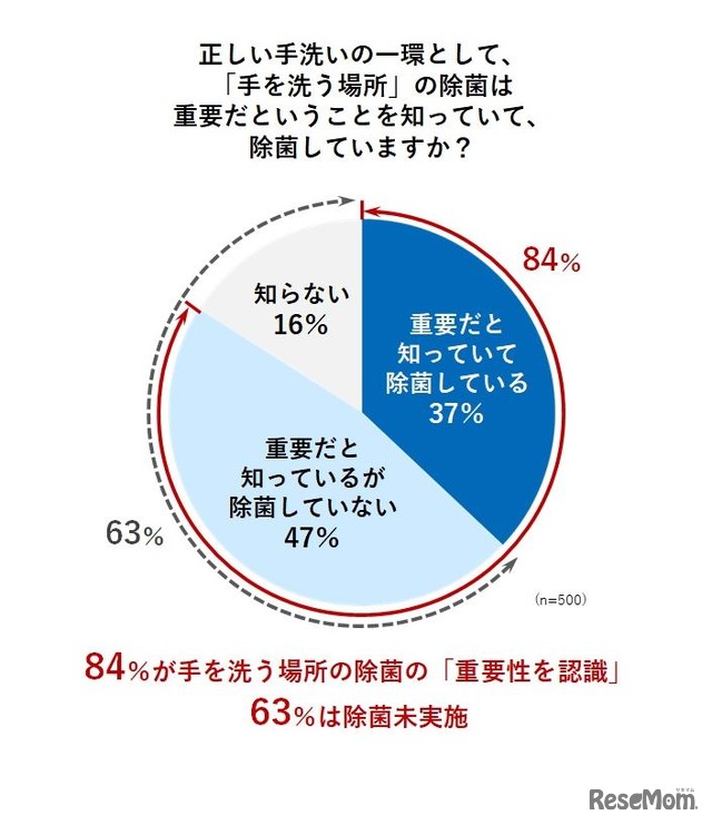 正しい手洗いの一環として、「手を洗う場所」の除菌は重要だということを知っていて、除菌しているか