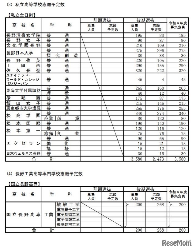 私立高等学校・長野工業高等専門学校志願予定数