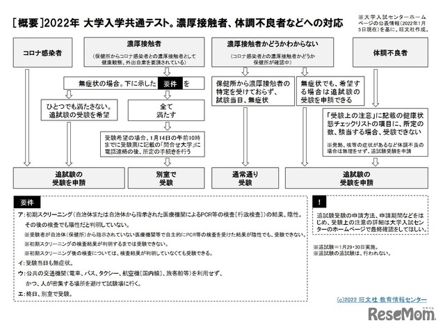 濃厚接触者、体調不良者等への対応　(c) 2022 旺文社 教育情報センター