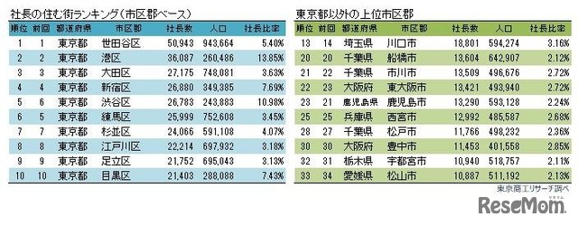 社長の住む街ランキング（市区郡ベース、東京都以外）