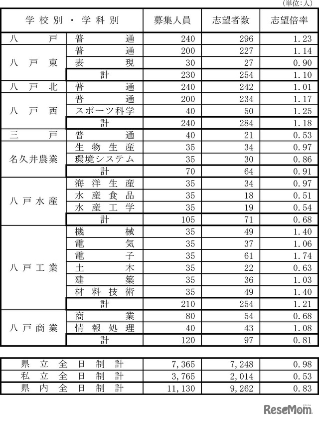 県立高等学校（全日制）志望状況