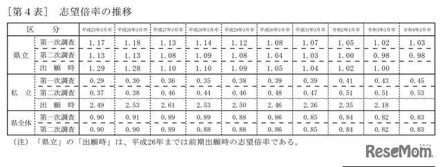 志望倍率の推移