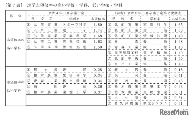 進学志望倍率の高い学校・学科、低い学校・学科