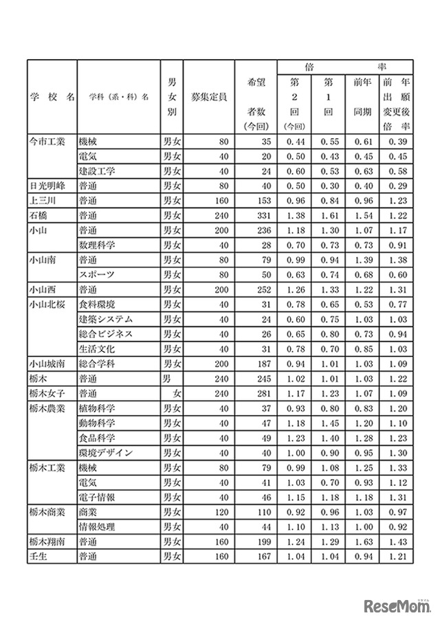 県内県立高等学校全日制への進学希望者数