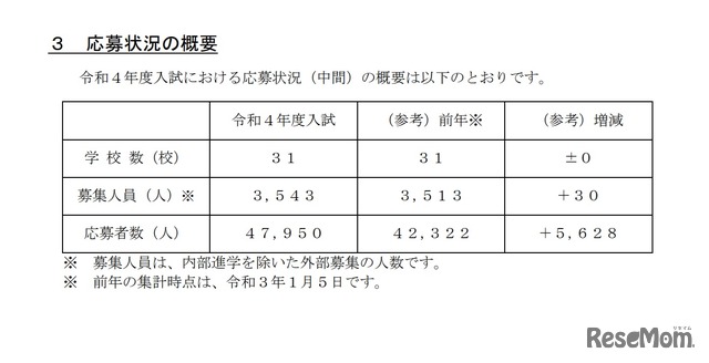 応募状況の概要