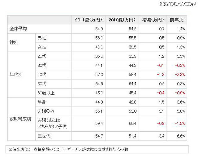 「夏のボーナス推定平均支給額－性別・年代・家族構成別（額面）」（価格.comリサーチ）