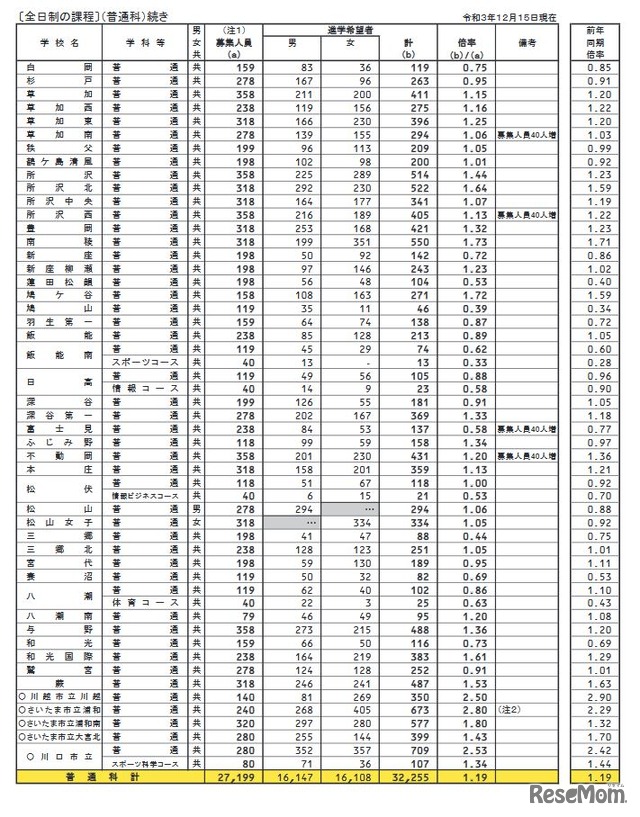 県内公立全日制高等学校進学希望状況