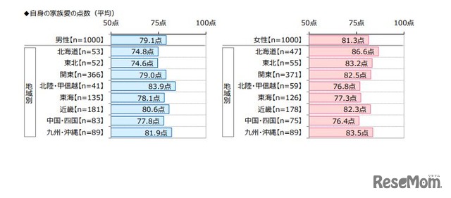 男女・都道府県別自身の家族愛の点数（ジブラルタ生命調べ）