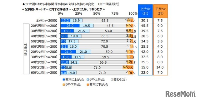 コロナ禍における配偶者・パートナーに対する評価（ジブラルタ生命調べ）