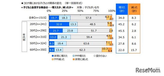 コロナ禍における子供と会話する機会（ジブラルタ生命調べ）