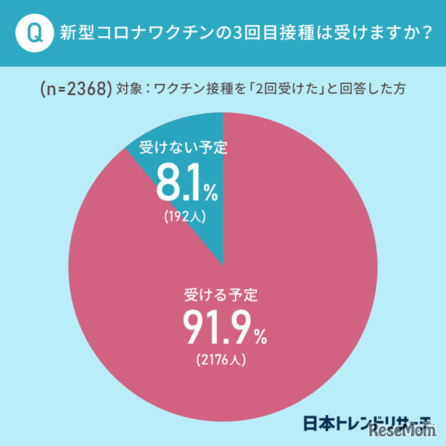 質問「新型コロナワクチンの3回目接種は受けますか」