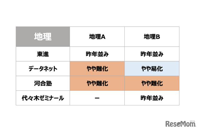 2022年1月15日に行われた大学入学共通テスト地理の難易度