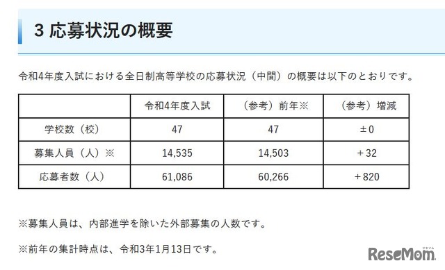 応募状況の概要