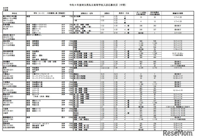 令和4年度埼玉県私立高等学校入試応募状況（中間）全日制