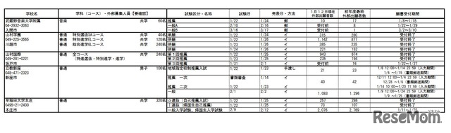 令和4年度埼玉県私立高等学校入試応募状況（中間）全日制