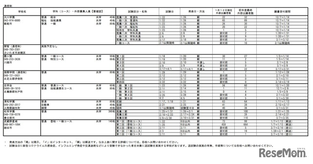 令和4年度埼玉県私立高等学校入試応募状況（中間）通信制