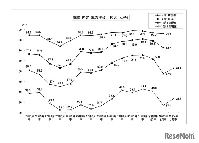 就職内定率の推移 （短大・女子）