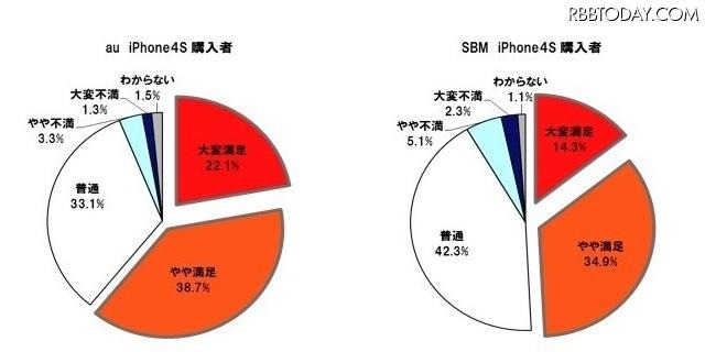 iPhone 4Sの携帯電話会社としてau/ソフトバンクを選んだことについて満足していますか。（n＝2000。au：1000、SBM：1000）　注：ウェイトバック集計は行なっていない。2012年5月