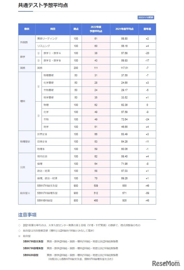 河合塾共通テスト予想平均点（確定版）