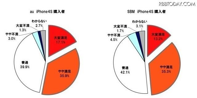 iPhone 4Sの携帯電話会社としてau/ソフトバンクを選んだことについて満足していますか。（n＝900。au：450、SBM：450）　注：回収サンプルの性年代構成比を人口の市場構成に補正したウェイトバック集計による結果。2011年11月
