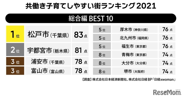 共働き子育てしやすい街ランキング2021