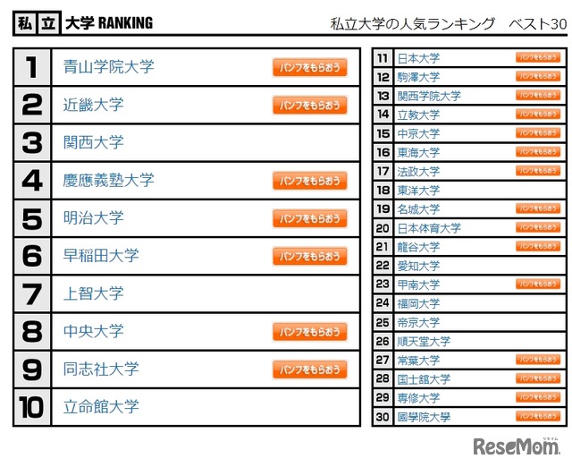 私立大学の人気ランキング　ベスト30（2021年12月31日集計）