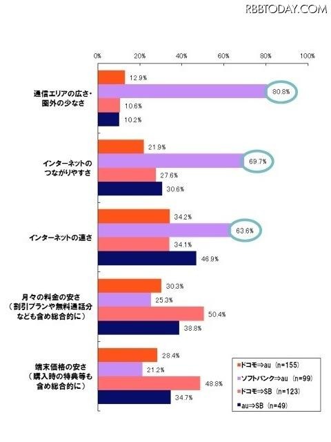 以前に利用していた携帯電話会社に比べ良くなったと感じますか。Top2（大変満足＋やや満足）の値。回答対象：携帯電話会社を変更した人。（n＝426。au：254、SBM：172）