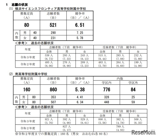 2022年度横浜市立高等学校附属中学校の入学者の募集に係る志願者数集計結果