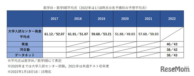 数学IA、数学IIBの過去の平均点と今年度の予想平均点